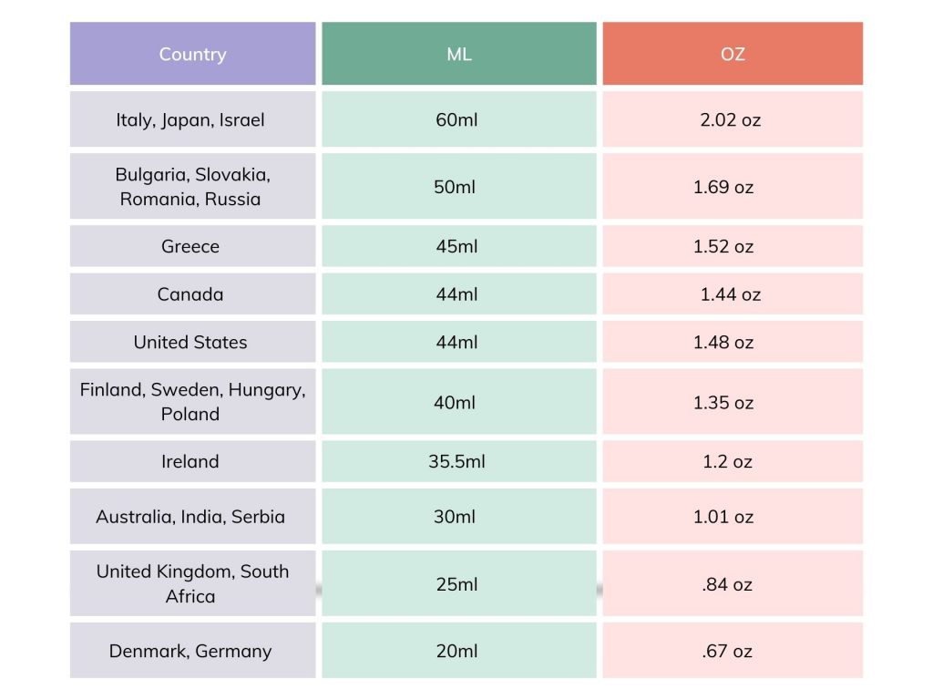 Table showing the different sizes of shots around the world in ML and OZ