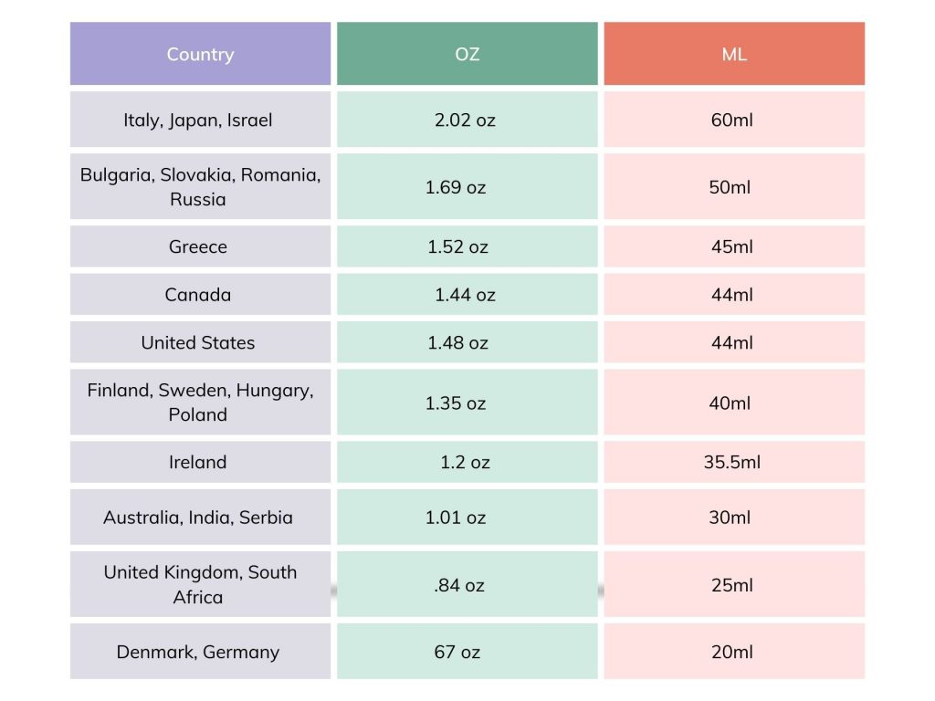 Table showing the diferrence in shot sizes around the wold in OZ and ML